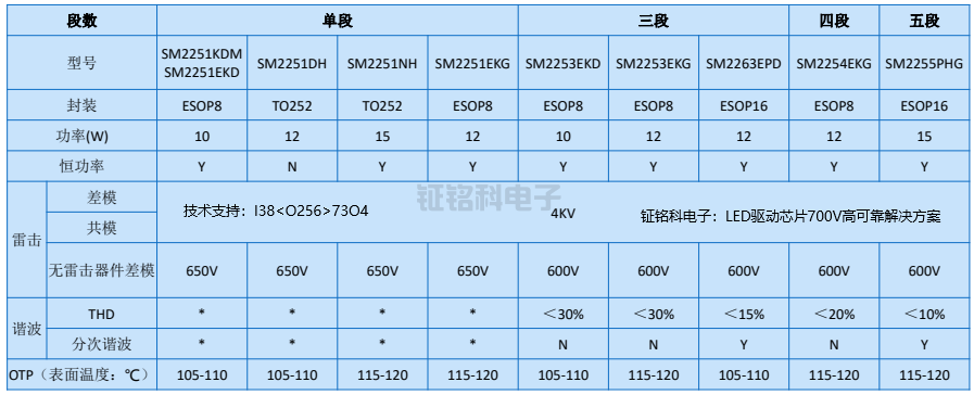 LED驅(qū)動芯片700V高可靠解決方案選型表.png