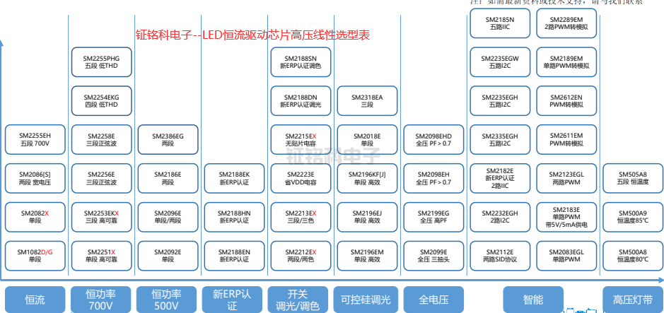 鉦銘科電子--LED恒流驅(qū)動芯片高壓線性選型表.png
